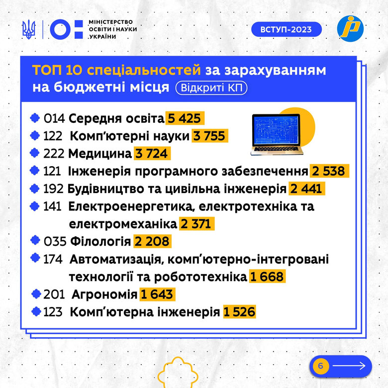 470 тисяч заяв на бюджетні місця, найпопулярніші спеціальності - комп’ютерні науки та філологія, - у МОН підбили підсумки вступної кампанії 2023 року 02