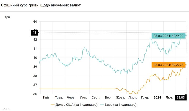 Курс гривні до долара США та євро на 28 березня 2024 року.