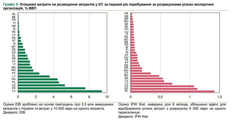 Актив чи тягар: як українські мігранти впливають на економіку ЄС 05