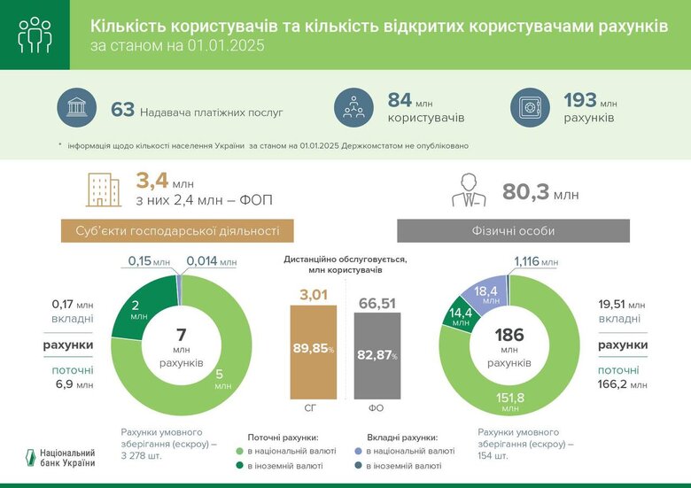 Скільки рахунків відкрито в українських банках?