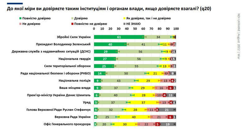 95% украинцев доверяют Вооруженным Силам, - опрос КМИС и НДИ 01