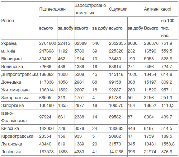 546 померлих від COVID-19 і 22 415 випадків зараження за добу: нові трагічні рекорди в Україні 11