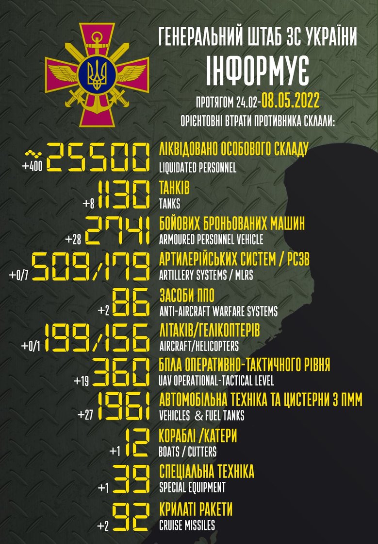 Загальні втрати РФ від початку війни - близько 25,5 тис. осіб, 199 літаків, 156 гелікоптерів, 1 130 танків і 2 741 броньована машина 01