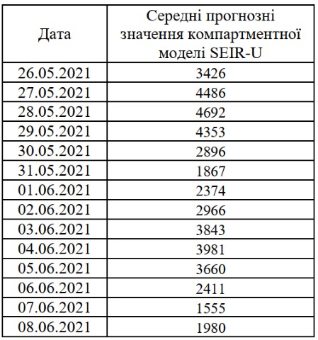 Количество новых случаев COVID-19 будет снижаться, - прогноз НАН Украины 01