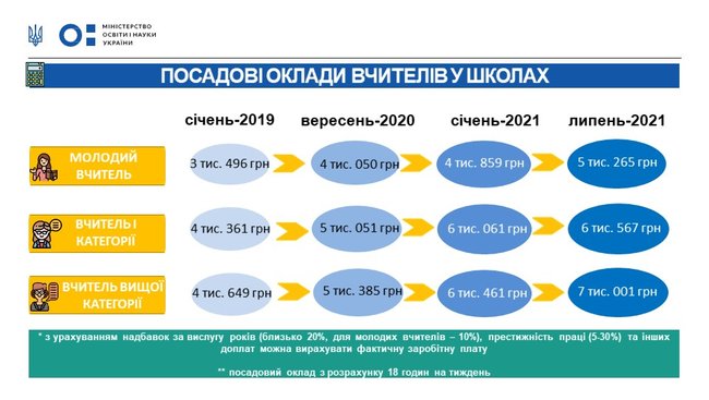 Зарплату вчителів протягом 2021 року буде підвищено в два етапи: в Міносвіти озвучили суми 01
