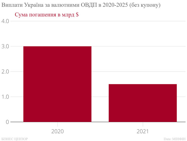 Скільки Україні потрібно виплатити за облігаціями внутрішньої державної позики 04