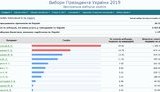 ЦИК обработал 26,35% протоколов: Зеленский, Порошенко, Тимошенко. ИНФОГРАФИКА