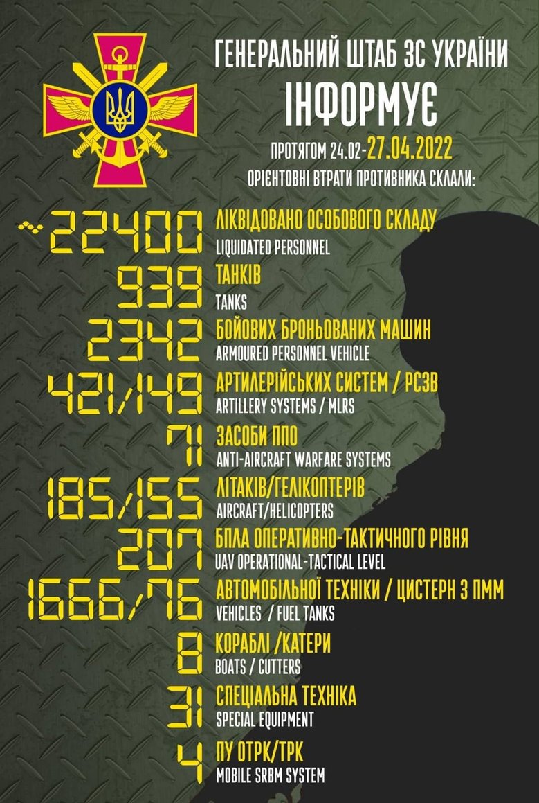 Общие потери РФ с начала войны - около 22,4 тыс. человек, 185 самолетов, 155 вертолетов, 939 танков и 2 342 бронированных машины 01