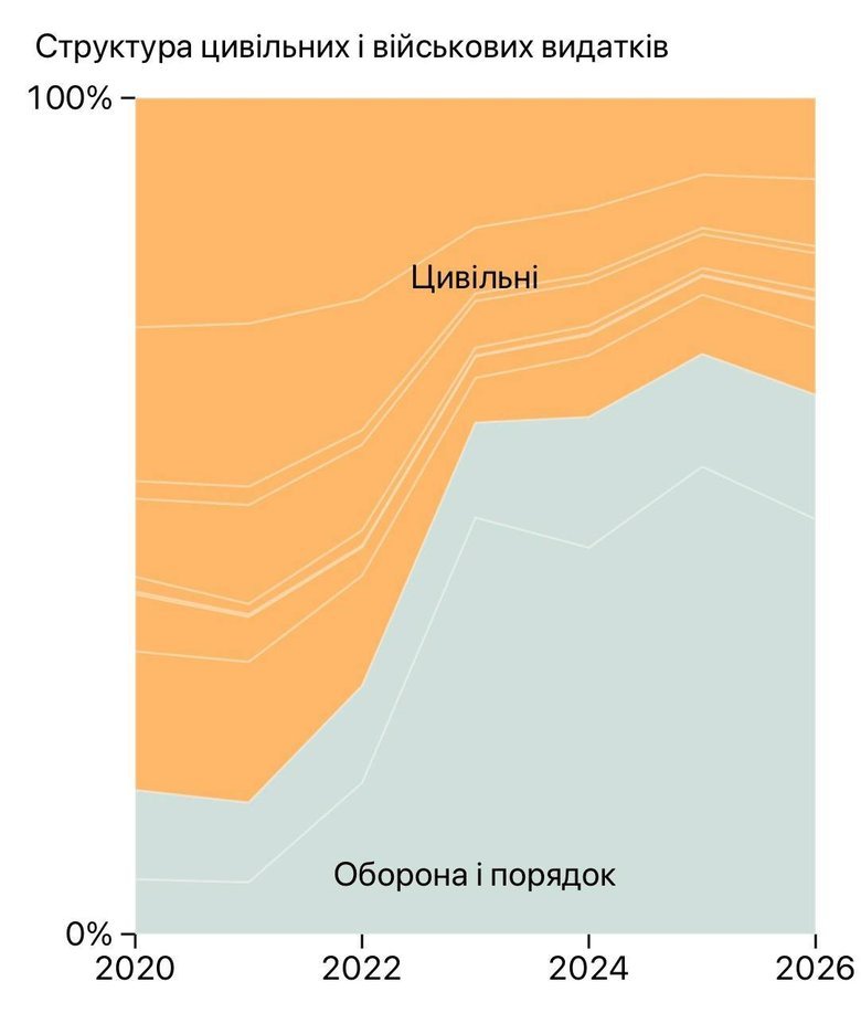 Ukraine spends billions on cash support programs