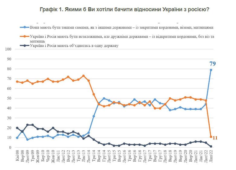 79% українців підтримують візовий режим із Росією, - опитування КМІС 01