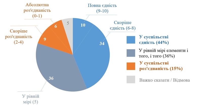 Опитування КМІС щодо єдності в суспільстві