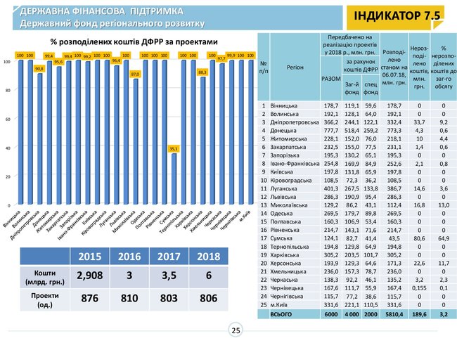 Як держава фінансово підтримує децентралізацію 04