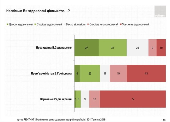 58% опитаних українців задоволені діяльністю президента Зеленського, - опитування 01