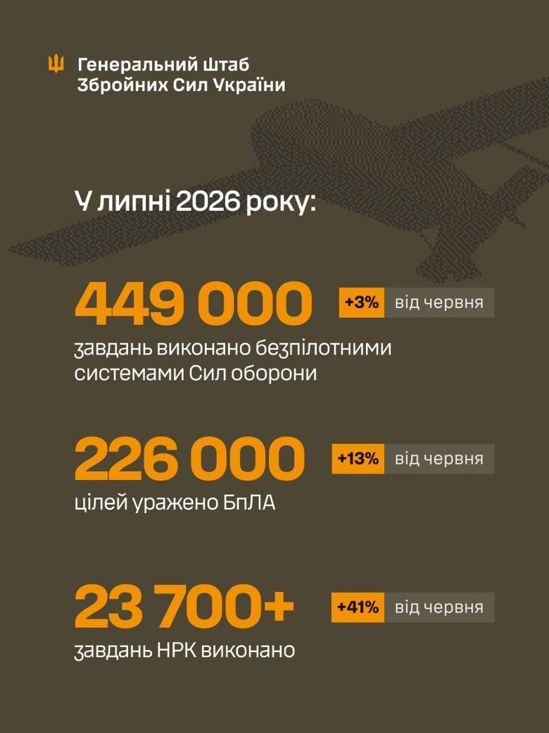 ЗСУ збільшують перевагу в дронах та НРК