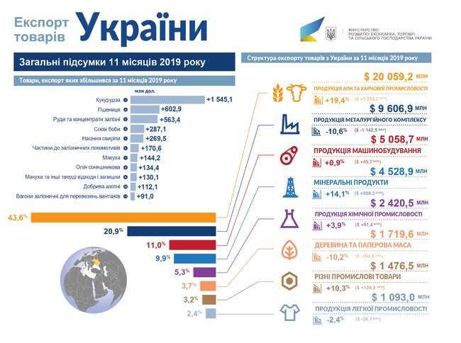 ТОП-10 товаров экспорта. Что продавала Украина в 2019 году 03
