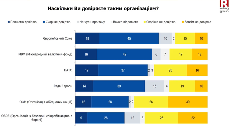 опрос о доверии