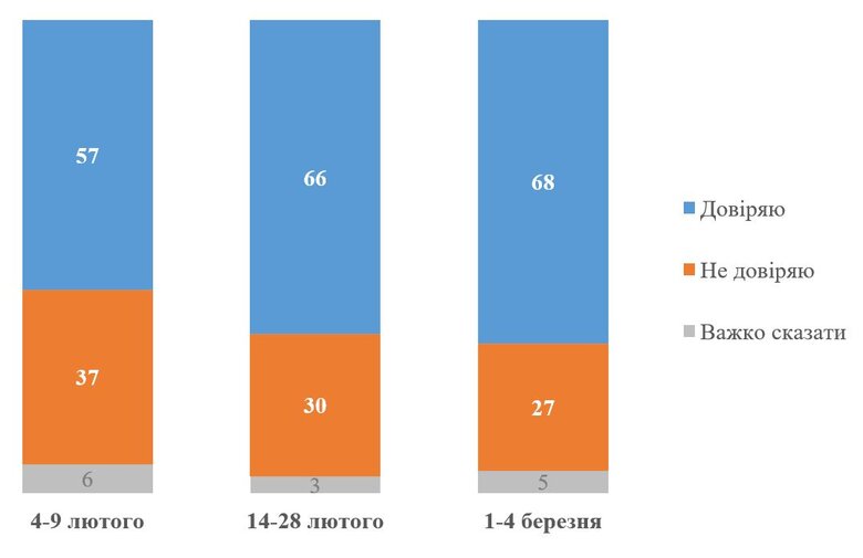 Довіра до Зеленського зросла