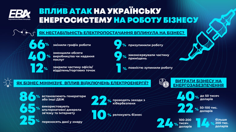 Відключення світла зупинили роботу тільки 1% європейського бізнесу в Україні, – ЄБА 01