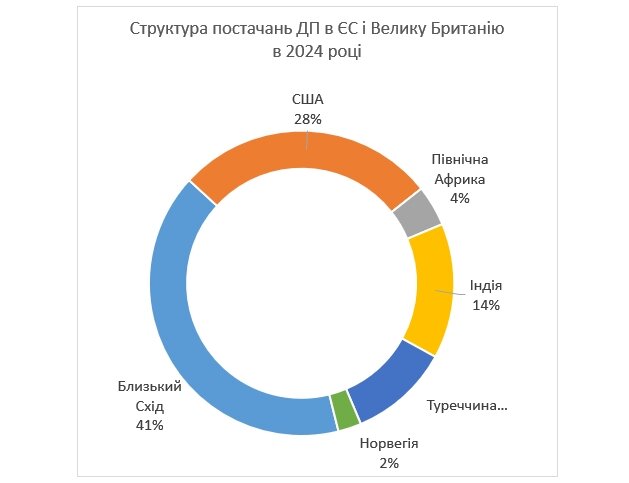 Наскільки реалістичні нові нафтові санкції ЄС проти Росії?