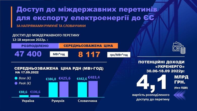 Укренерго отримав понад 4 мільярди за експорт електроенергії до Євросоюзу 01
