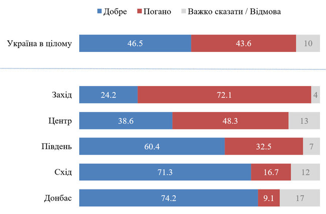 66,5% жителів України вважають Росію країною-агресором, - опитування КМІС 03