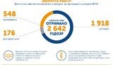 Кількість інфікованих СOVID-19 зросла на 68 і досягла 548 осіб, 13 померло - статистика МОЗ на 22:00 30 березня