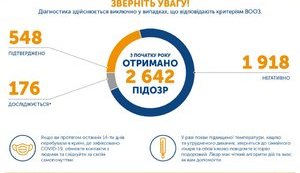 Кількість інфікованих СOVID-19 зросла на 68 і досягла 548 осіб, 13 померло - статистика МОЗ на 22:00 30 березня