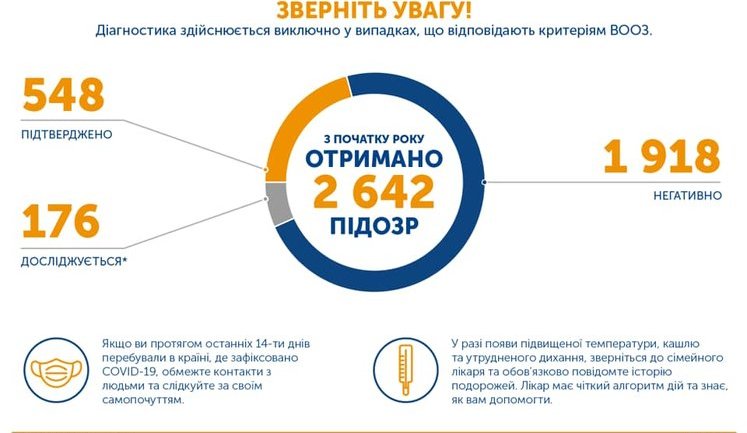 Кількість інфікованих СOVID-19 зросла на 68 і досягла 548 осіб, 13 померло - статистика МОЗ на 22:00 30 березня