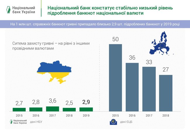 Нацбанк назвал самые популярные банкноты среди фальшивомонетчиков 01