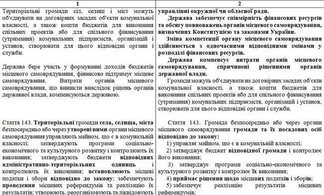 Опубликован текст законопроекта Зеленского с изменениями в Конституцию по децентрализации: Префекты, округа и местные референдумы 12