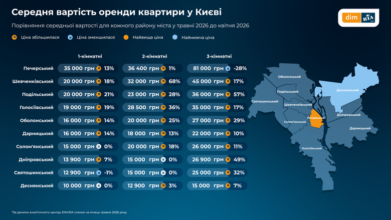 В Україні зростають ціни на купівлю й оренду житла