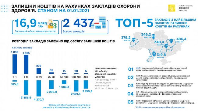 Медицинские учреждения держат на счетах 17 миллиардов, – Минфин 01
