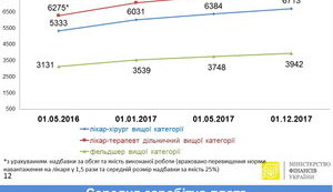 Гройсман пообещал увеличить зарплаты учителям и врачам на 20-30%