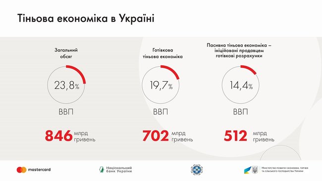 23,8% украинской экономики находится в тени, - исследование НБУ 01