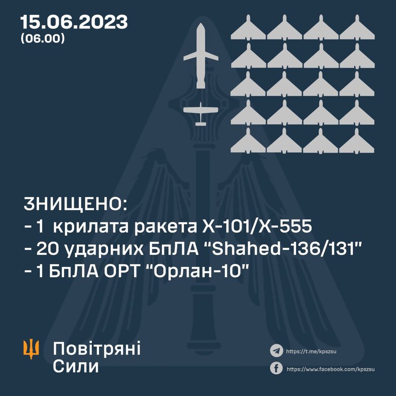 Сили ППО знищили 20 шахедів, 1 крилату ракету та 1 Орлан, - Повітряні сили 01