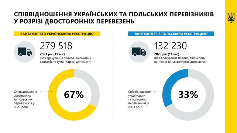 Українські компанії збільшили обсяги перевезень до Польщі, але польський бізнес не витіснили 02