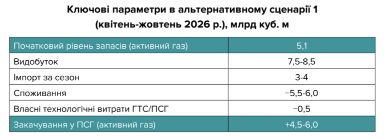 Підготовка до зими: Які сценарії накопичення газу має Україна?