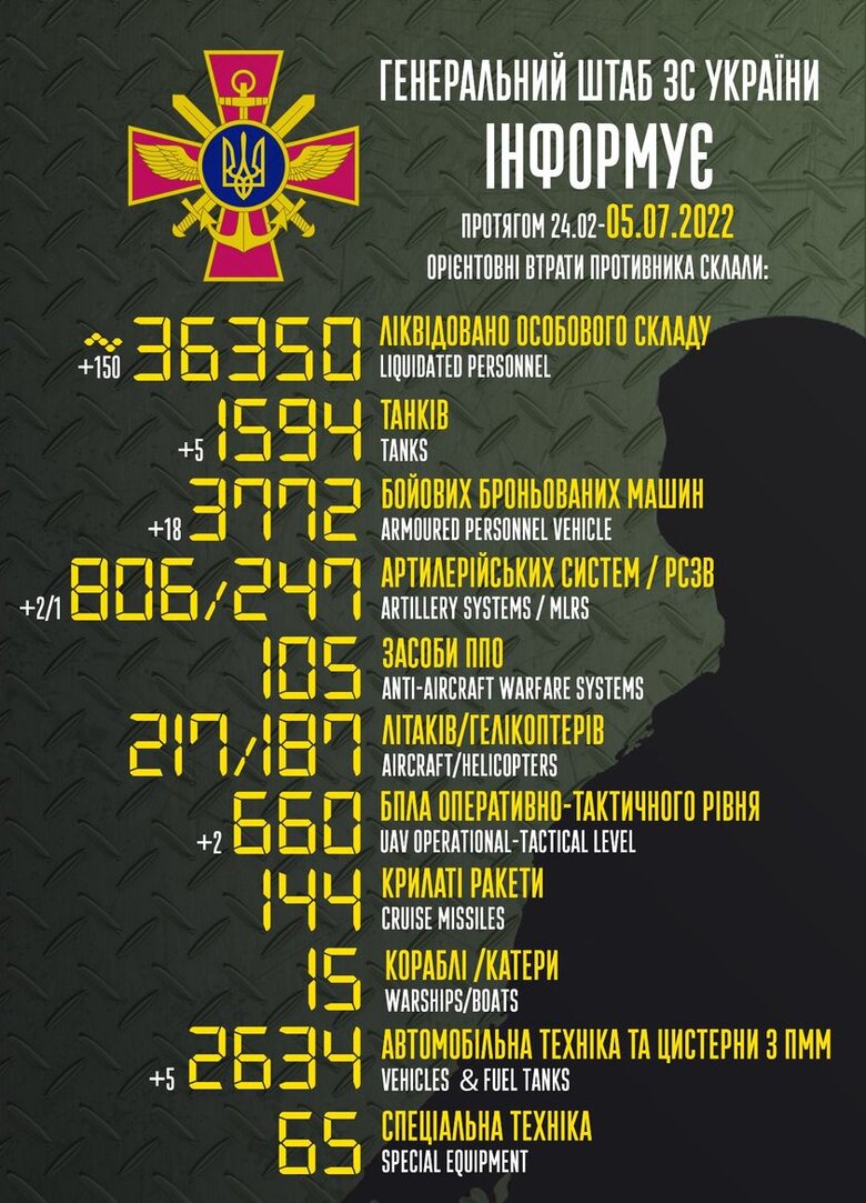 Total combat losses of Russian Federation since beginning of war - about 36,350 people, 217 planes, 187 helicopters, 1,594 tanks and 3,772 armored vehicles 01