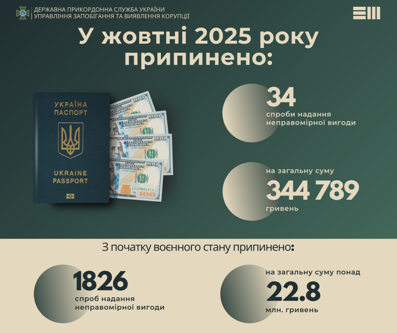 пограничники пресекли 1826 попыток подкупа