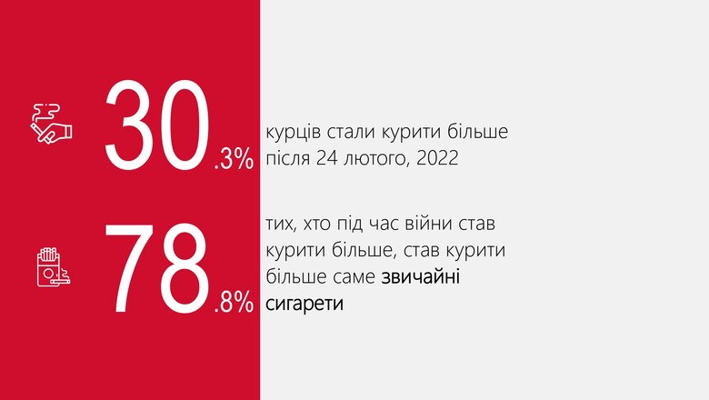 За час війни в Україні зросла кількість курців, - дослідження 04