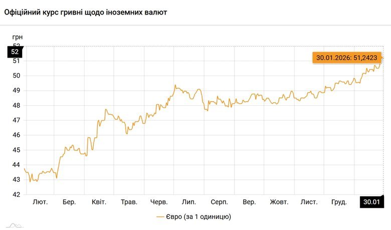Курс євро на 30 січня