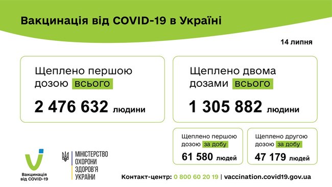 За добу в Україні вакцинували проти коронавірусу 108 759 осіб, загалом - 2 476 634, - МОЗ 02