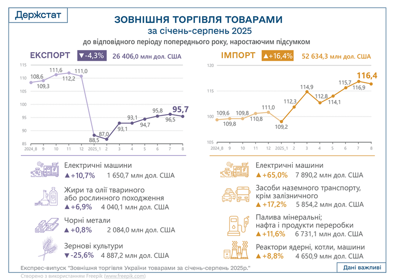 Імпорт товарів в Україну з початку року вдвічі перевищив експорт