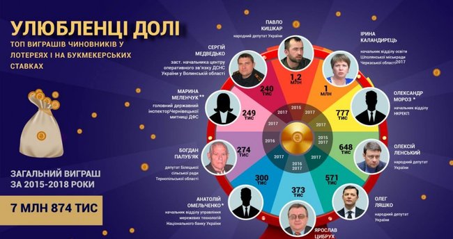 Чиновники задекларировали выигрыши в лотерею на 8 миллионов 01