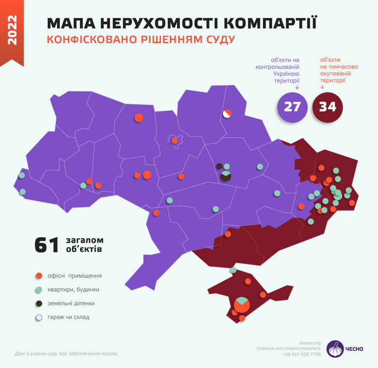 Найбагатша із заборонених партій КПУ володіє 61 обєктом нерухомості та 16 автомобілями, - ЧЕСНО 03