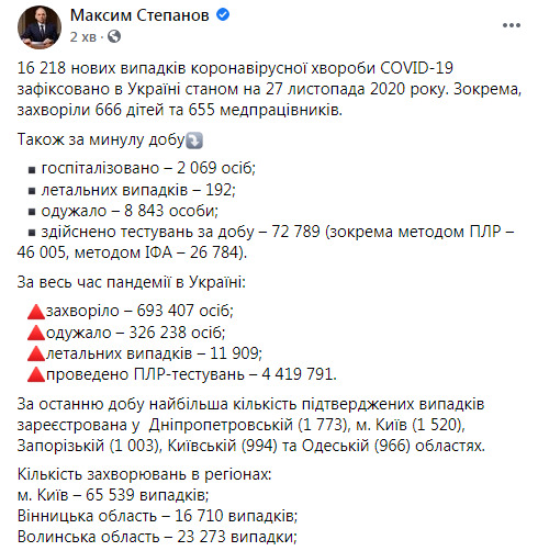 В Україні виявлено рекордні 16 218 нових випадків COVID-19: померли 192 людини, 8 843 - одужали 01