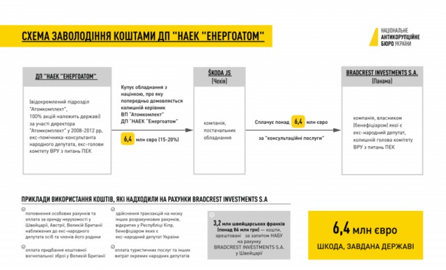 НАБУ сообщило о подозрении экс-нардепу Мартыненко в деле о тендерах Энергоатома 01
