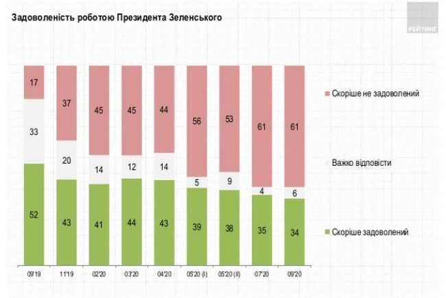 61% опрошенных жителей Киева недовольны деятельностью Зеленского, - опрос Рейтинга 02