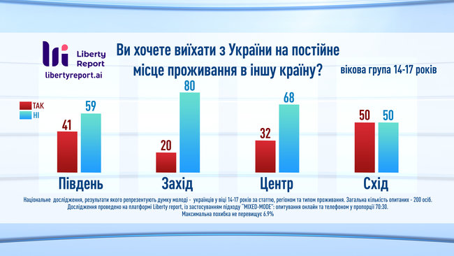23% украинцев хотели бы сменить страну проживания, - опрос Liberty Report 01