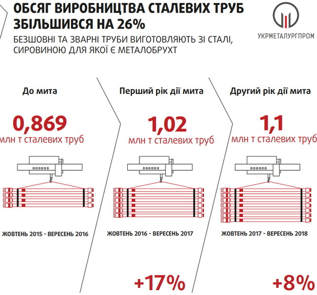 Що дало Україні мито на вивіз металобрухту 04